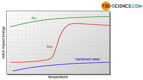 charpy impact test graph energy vs temp|charpy impact tester experiment.